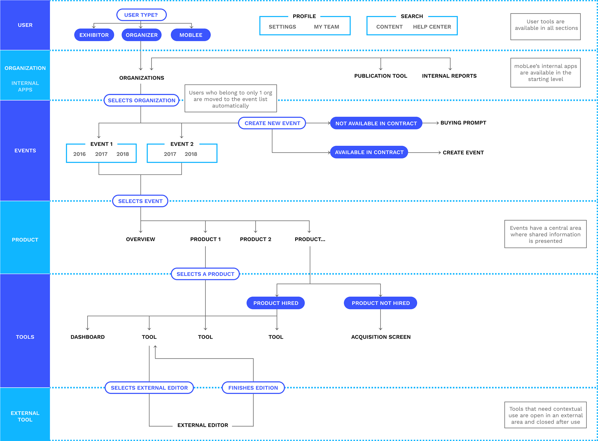 Scheme showing the navigation layers