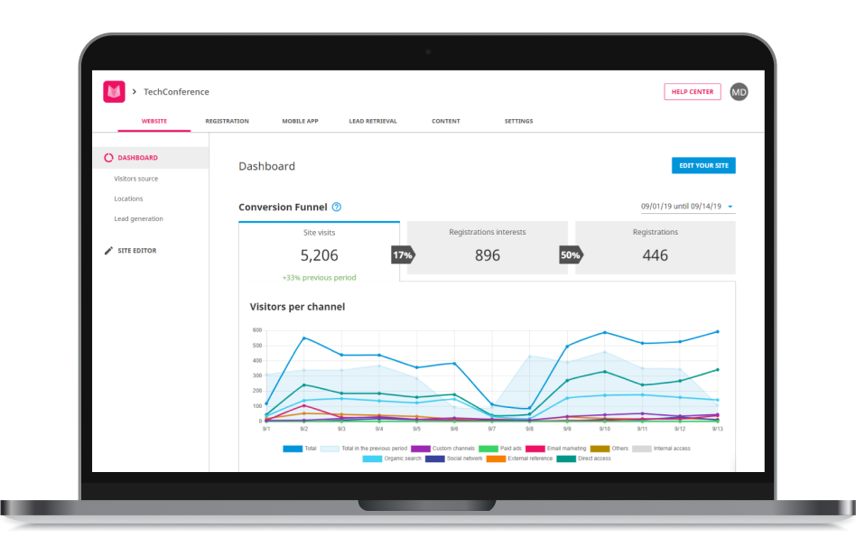 The final product dashboard with the conversion funnel