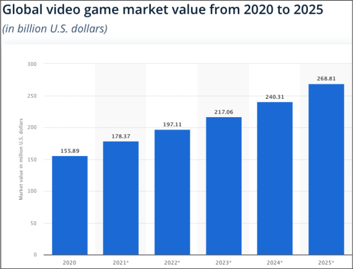 Video game market value 2020 to 2025