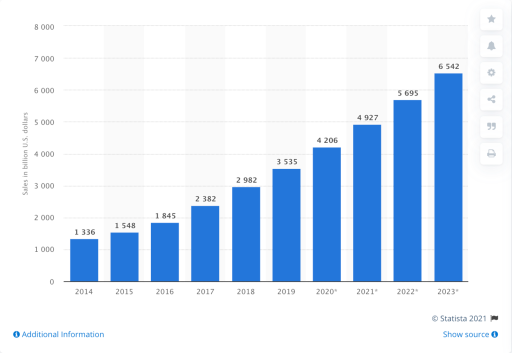 ecommerce growth 2014 to 2023 statista