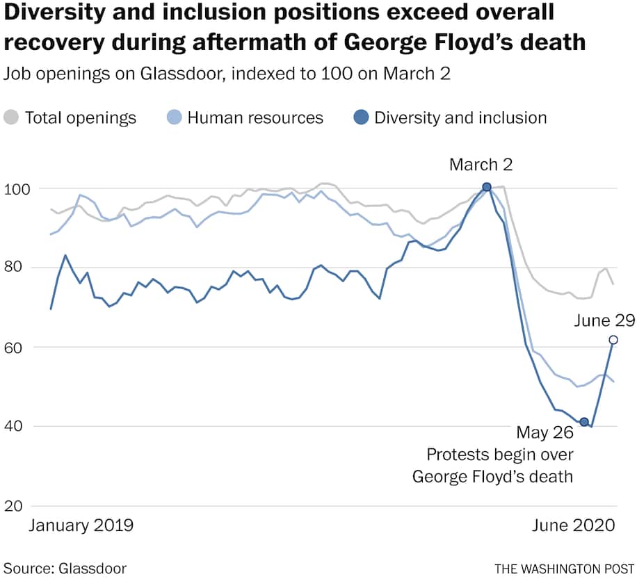 diversity inclusion hiring practices black lives matter protests george floyd death