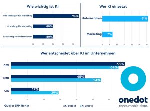 Umfrage zu Wichtigkeit von KI bei Unternehmen
