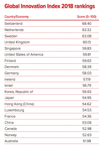 Global Innovation Index 2018 Rankings