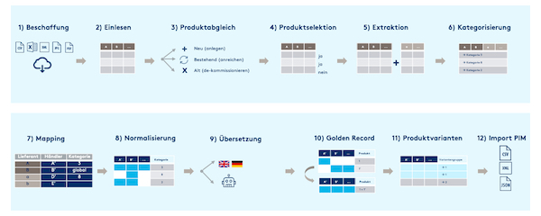 Onboarding von Teilen eines Katalogs