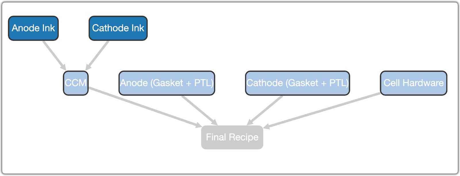 Advanced Materials Uncountable
