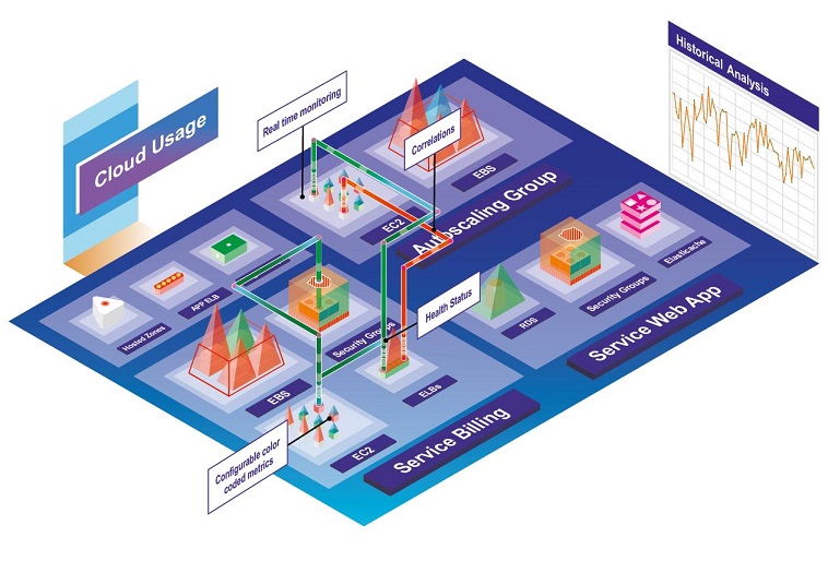 Immersive Visualization To Contextual Cloud Monitoring