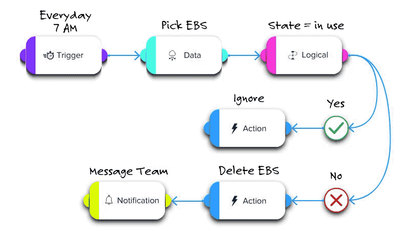 TotalCloud Workflows on Deleting Unused EBS Volumes