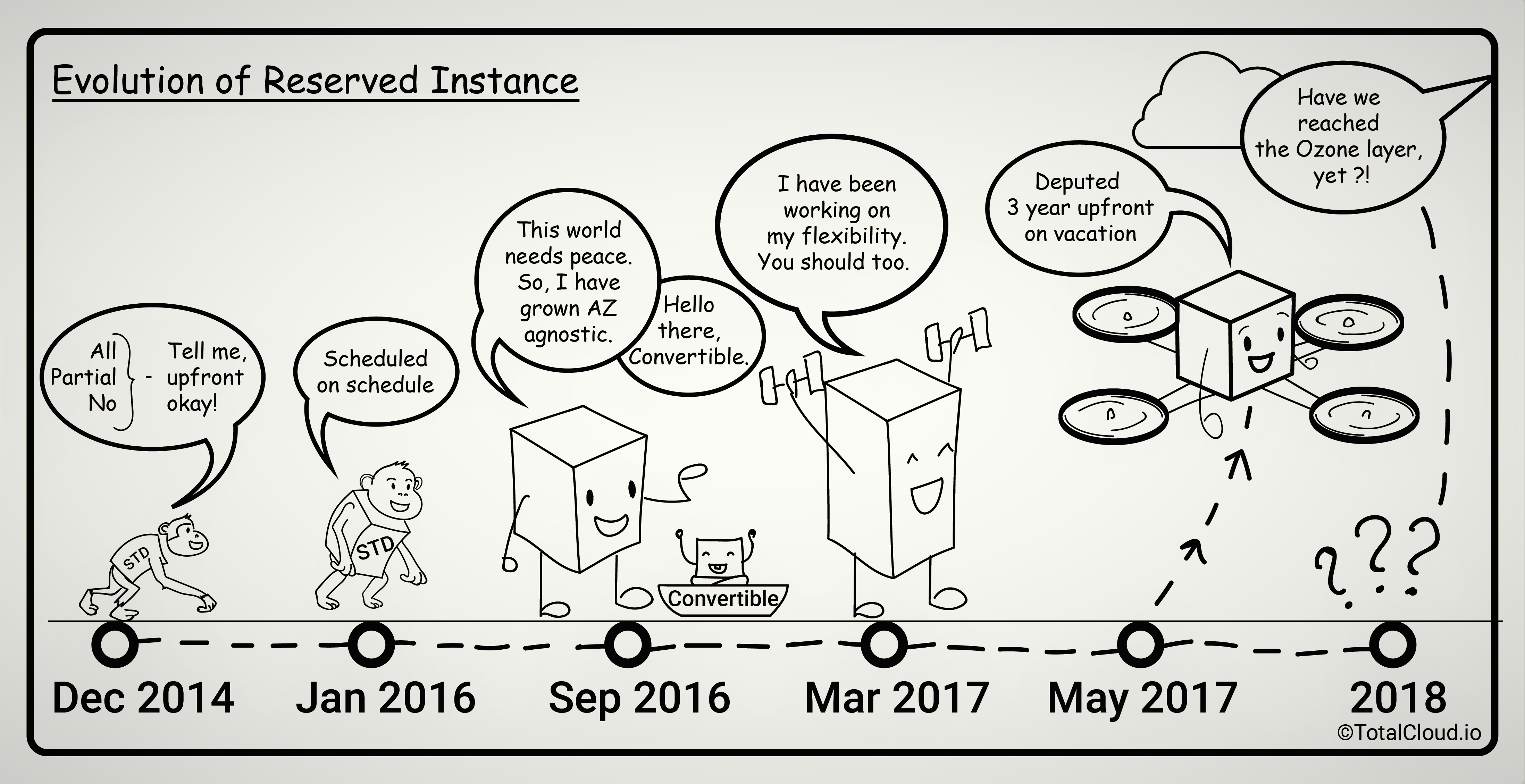 The Evolution Of Aws Reserved Instances