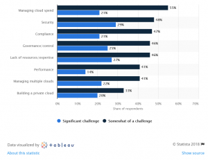 Cloud Security as a challenge.