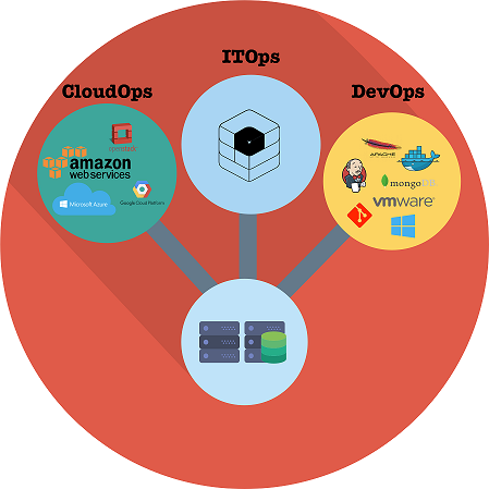 CloudOps, ITOps, DeOps