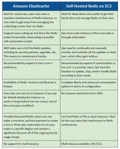 ElastiCache Vs. Self-hosted Redis on EC2