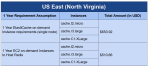 ElastiCache or Self-hosted Redis on EC2
