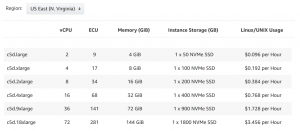 AWS EC2 C5D Instances Pricing for N Virginia 