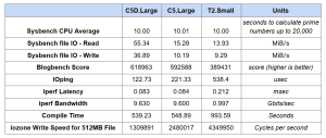 AWS EC2 C5D Instance Performance Benchmarking with C5L and T2S