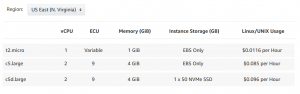 AWS EC2 C5D instance pricing comparison with C5 Large and T2 Small