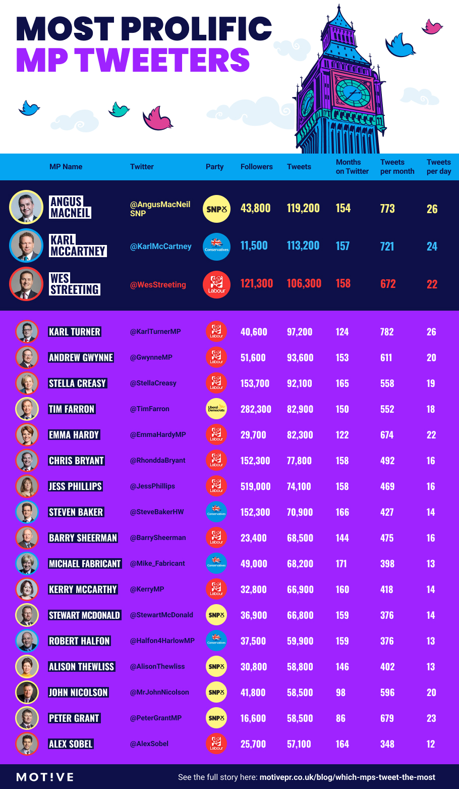 Top MP tweeters