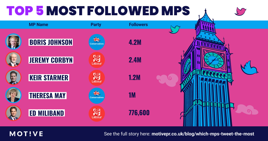 Most followed MP's X twitter