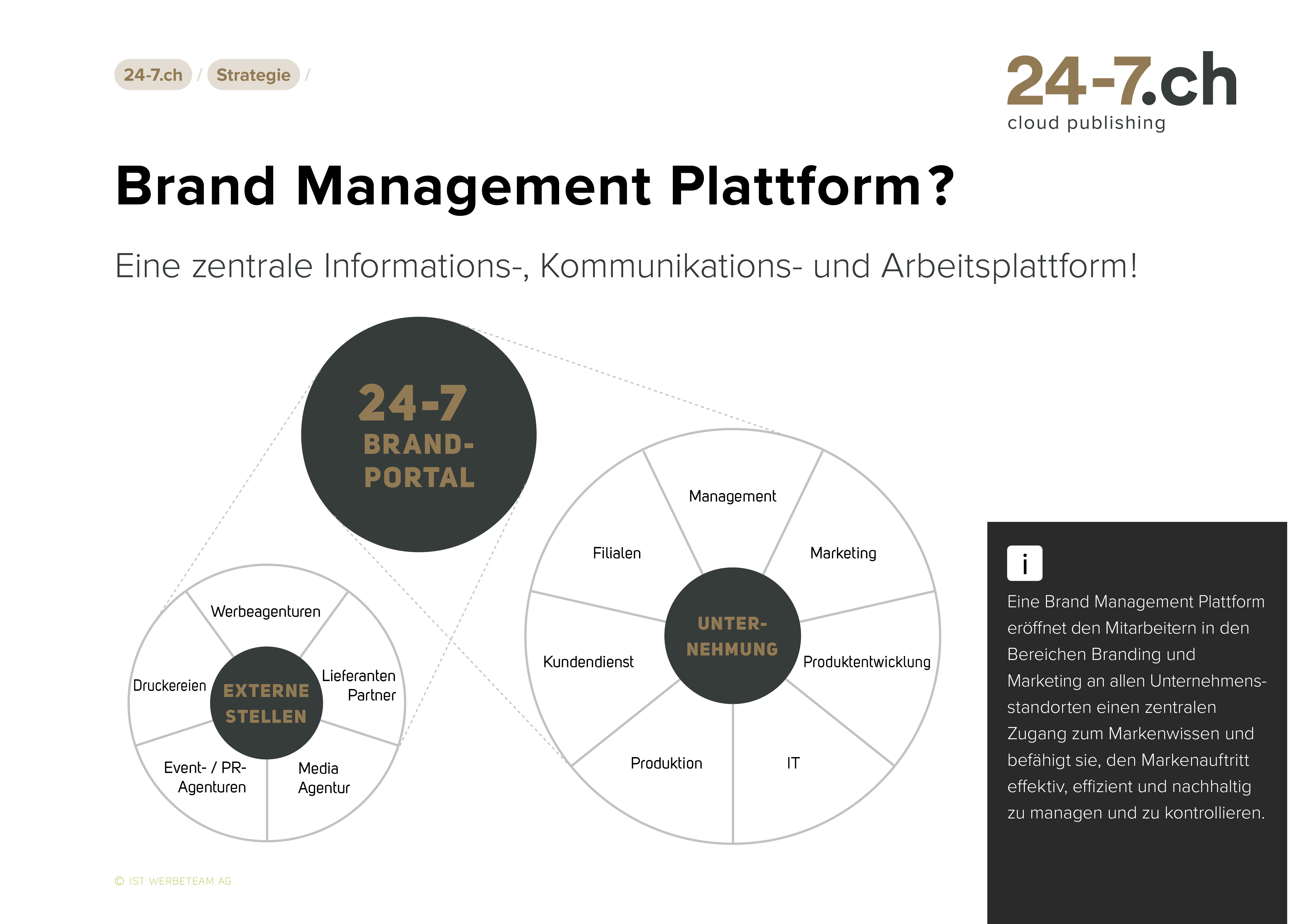 24-7.ch Brand Management