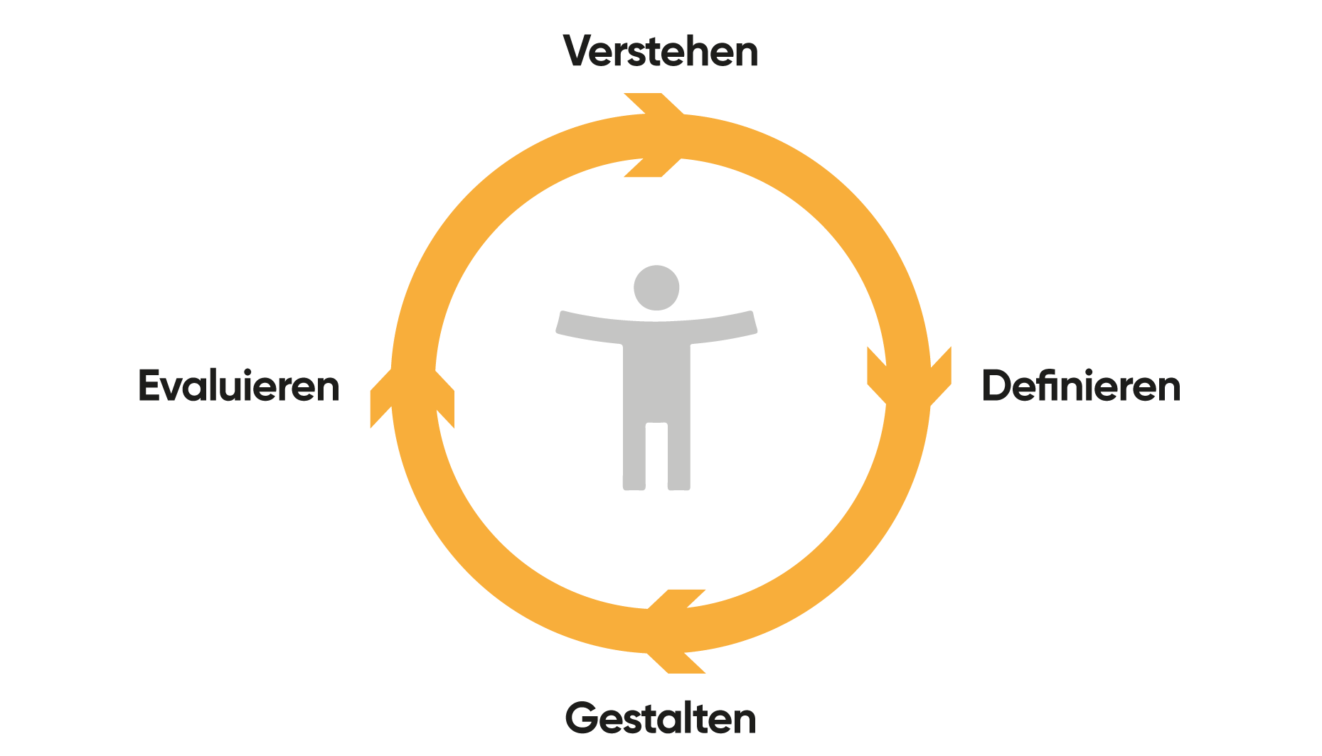 verstehen-definieren-gestalten-evaluieren
