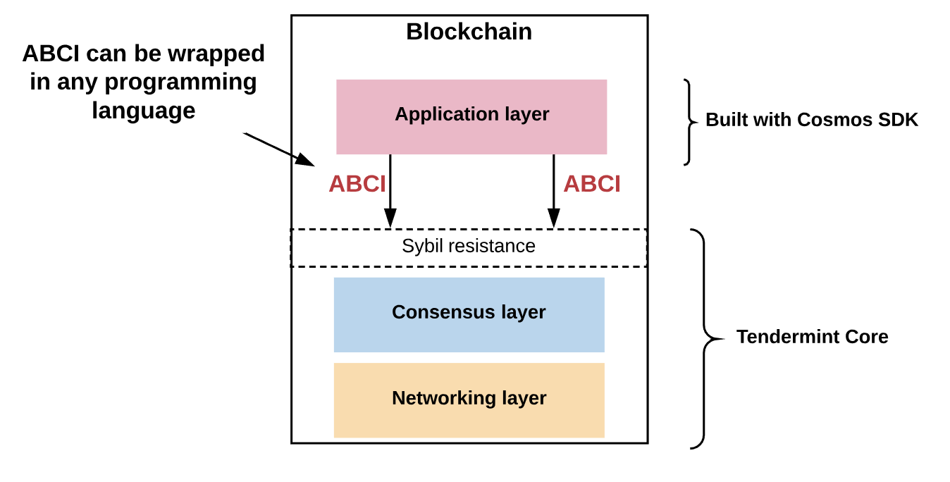 How does Cosmos work? How does it compare to Bitcoin and Ethereum? (Part 1)