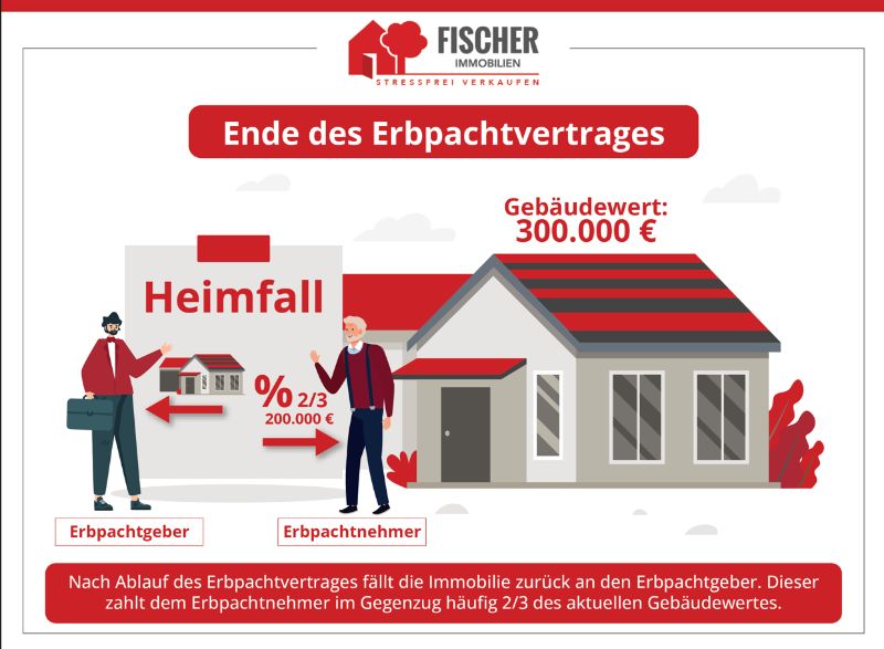 Erbpacht Was Passiert Nach 99 Jahren