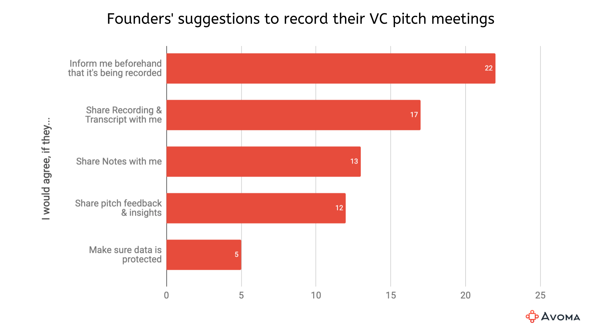 Founders' suggestions about recording their VC pitch meetings