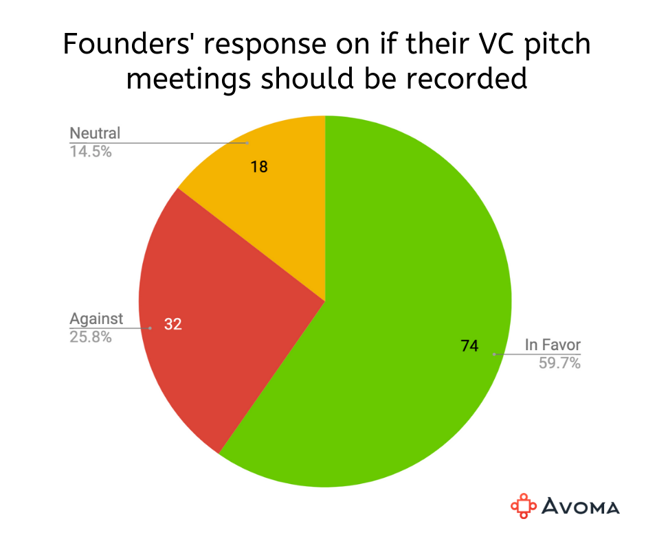 Founders' response about recording their VC pitch meetings