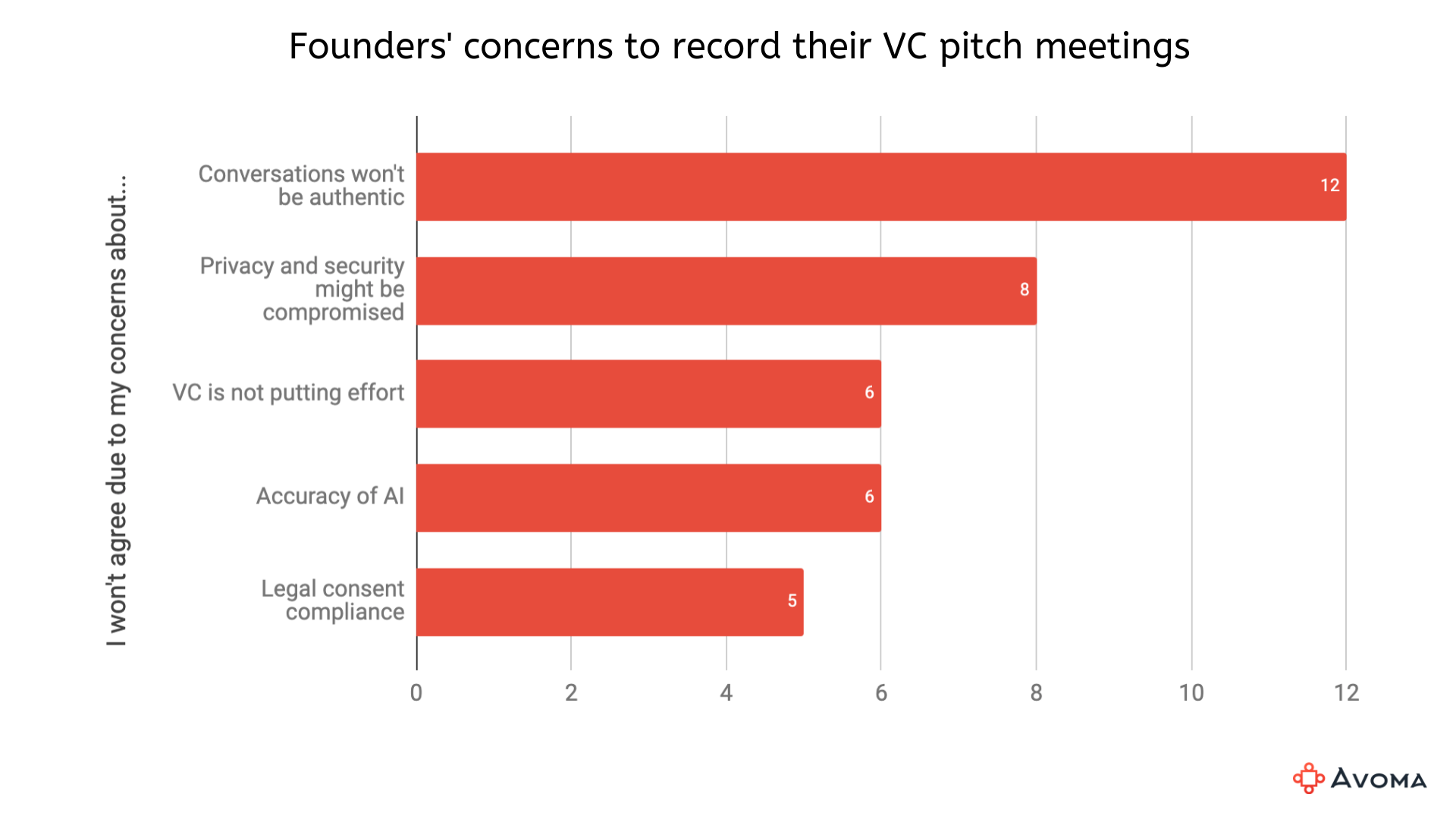 Founders' concerns about VCs recording their pitch meetings