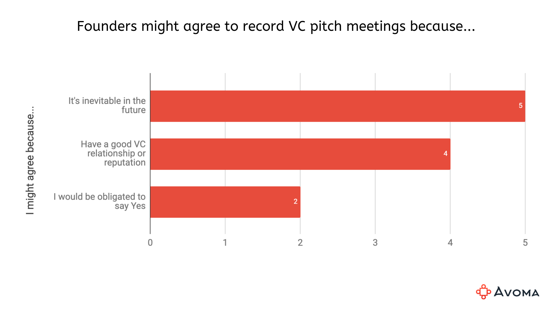 Founders might agree recording their VC pitch meetings