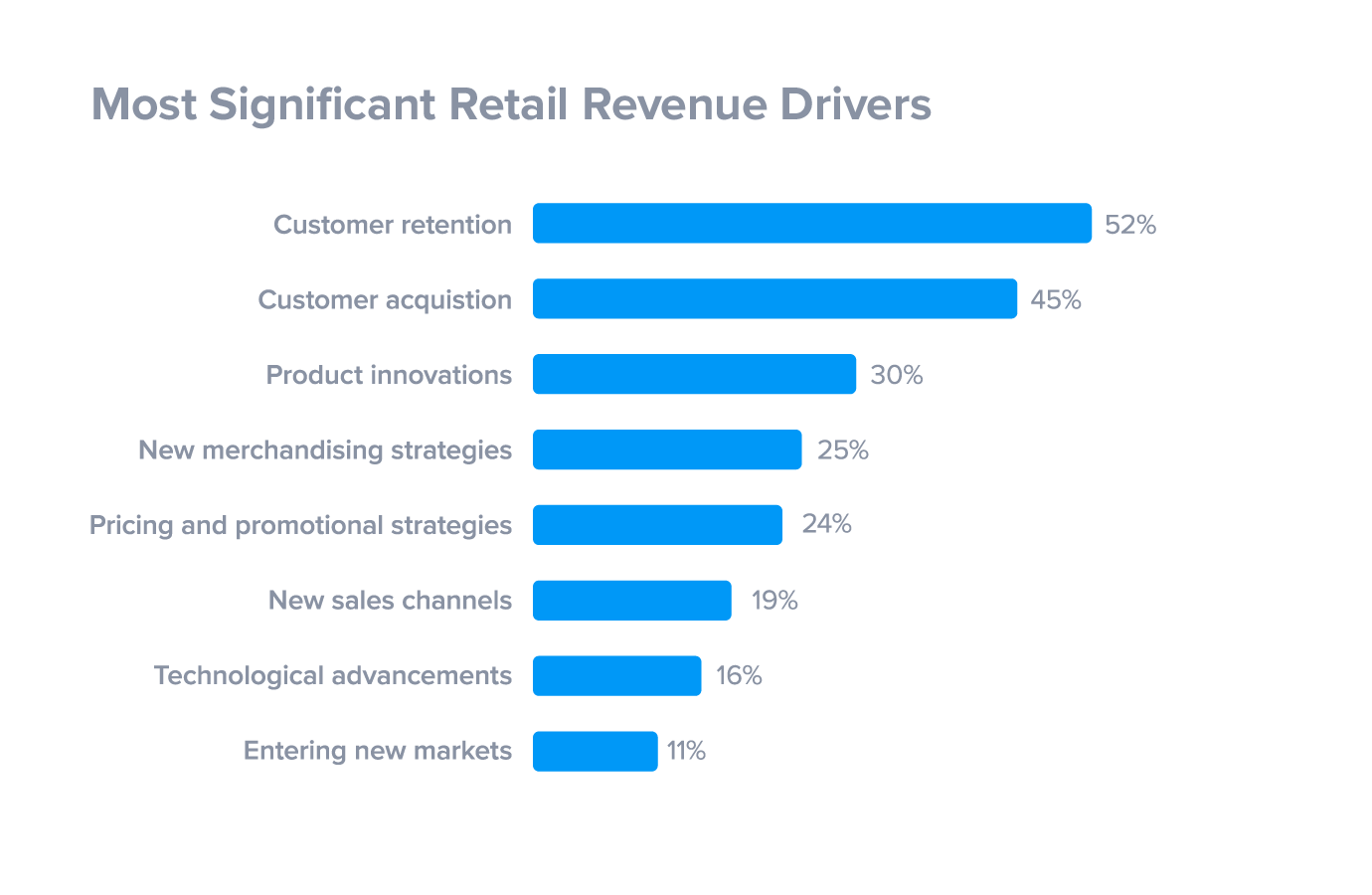 Customer Retention: 7 Unique Strategies to Increase Profits