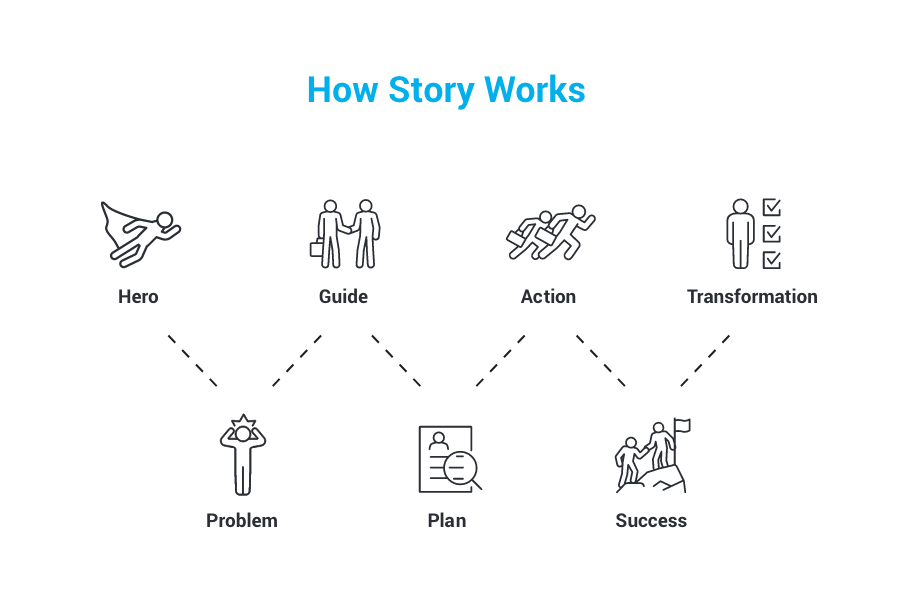 How Story Works