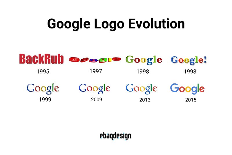 Logo Evolution Of 10 Famous Brands Timeline 