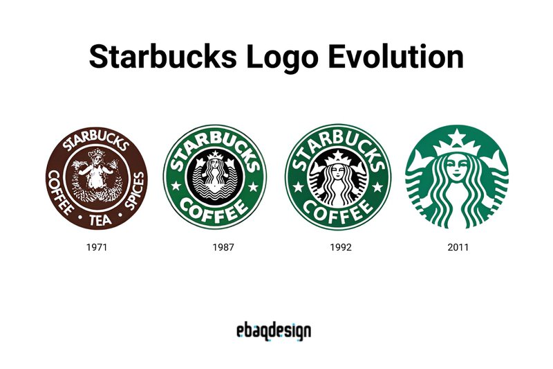 Logo Evolution Of 10 Famous Brands Timeline 