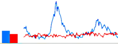 A line chart representing how market trends for a given consumer product can be measured.