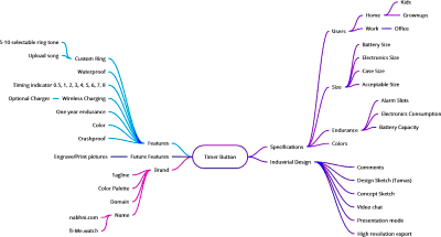 A mind-map of a MARND product, showcasing the simplified complexity of MARND development planning process.