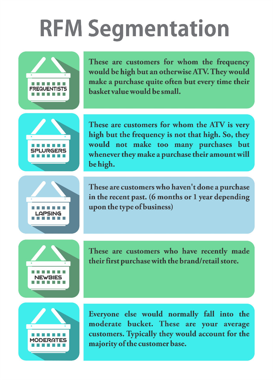 RFM behavioural Segmentation-Purchase Behaviour
