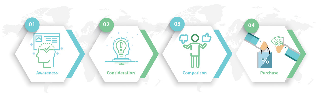 Brand loyalty in Behavioural Segmentation