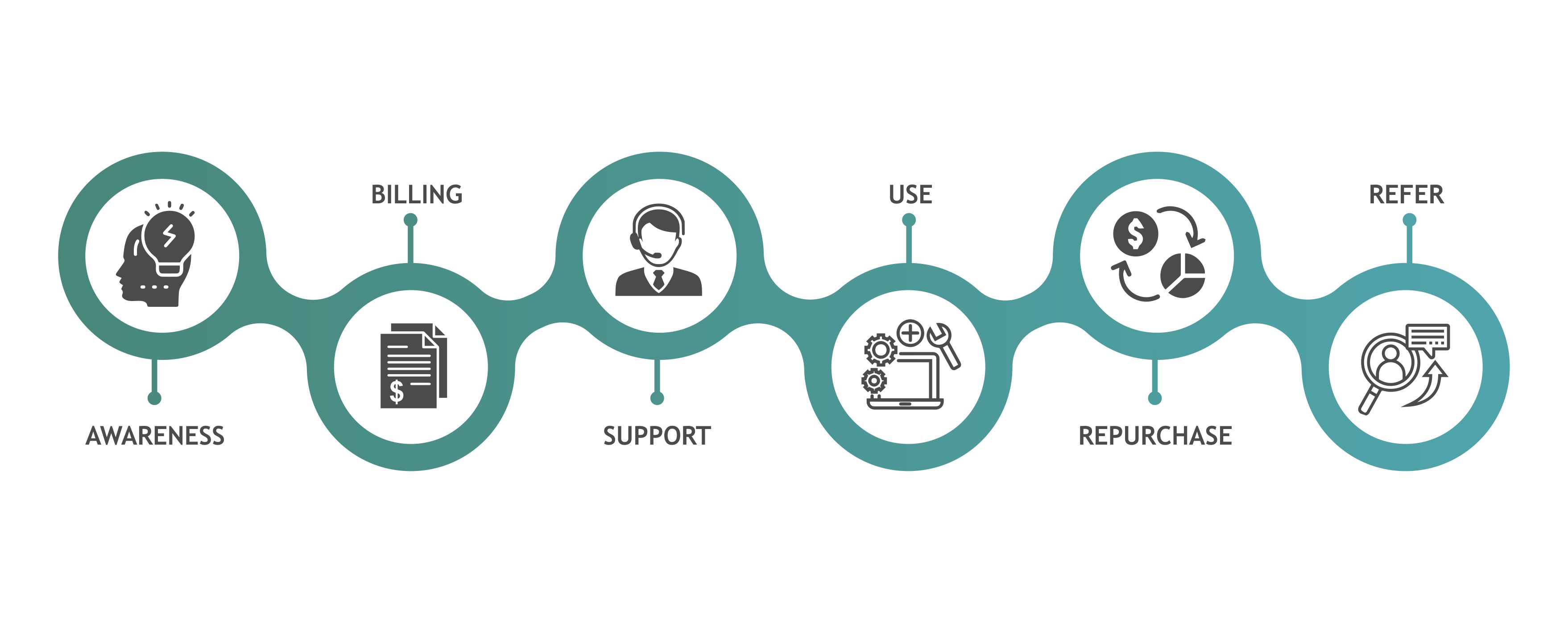 Customer Experience Journey