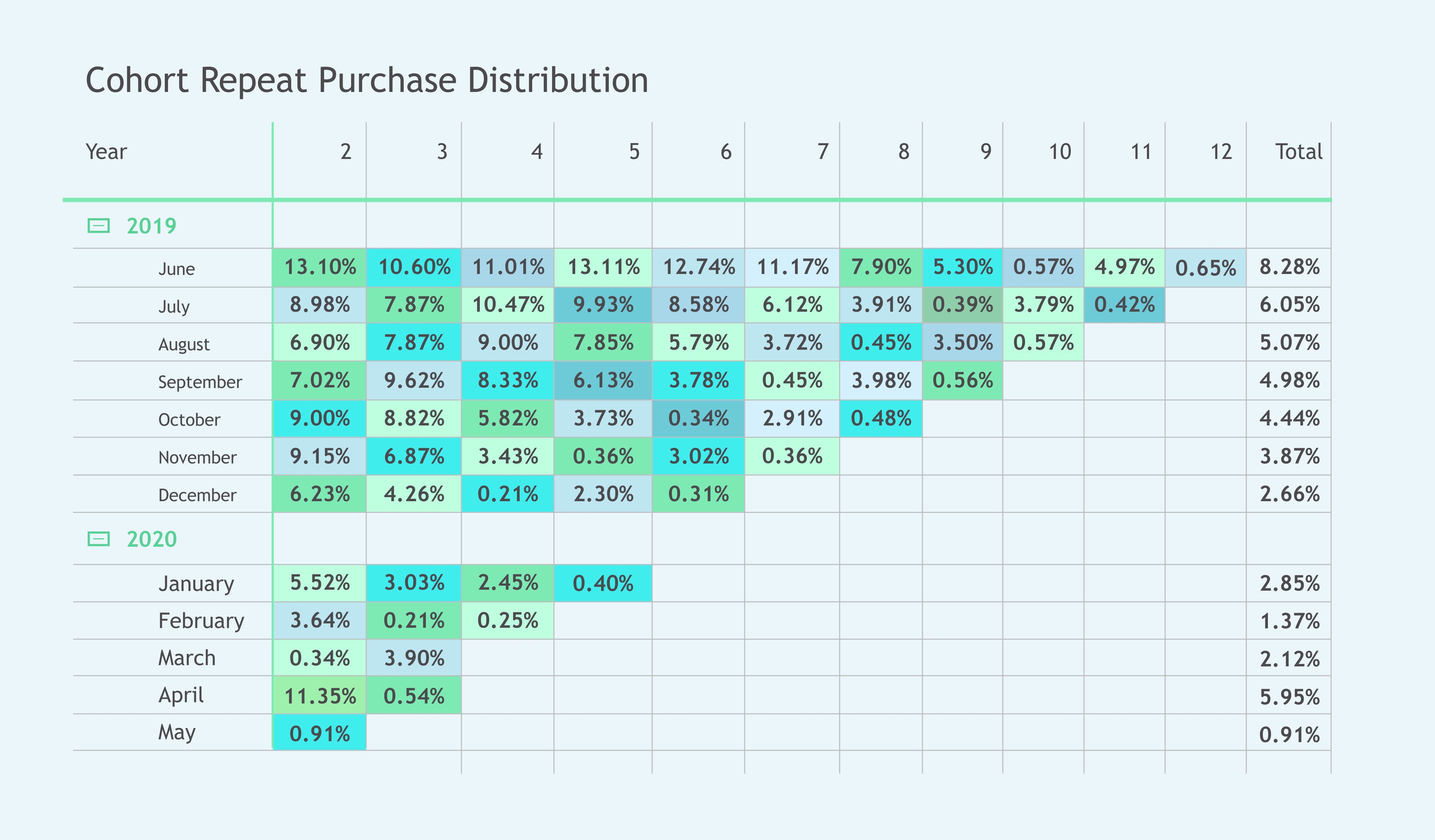Repeat purchase usin cohort distriution