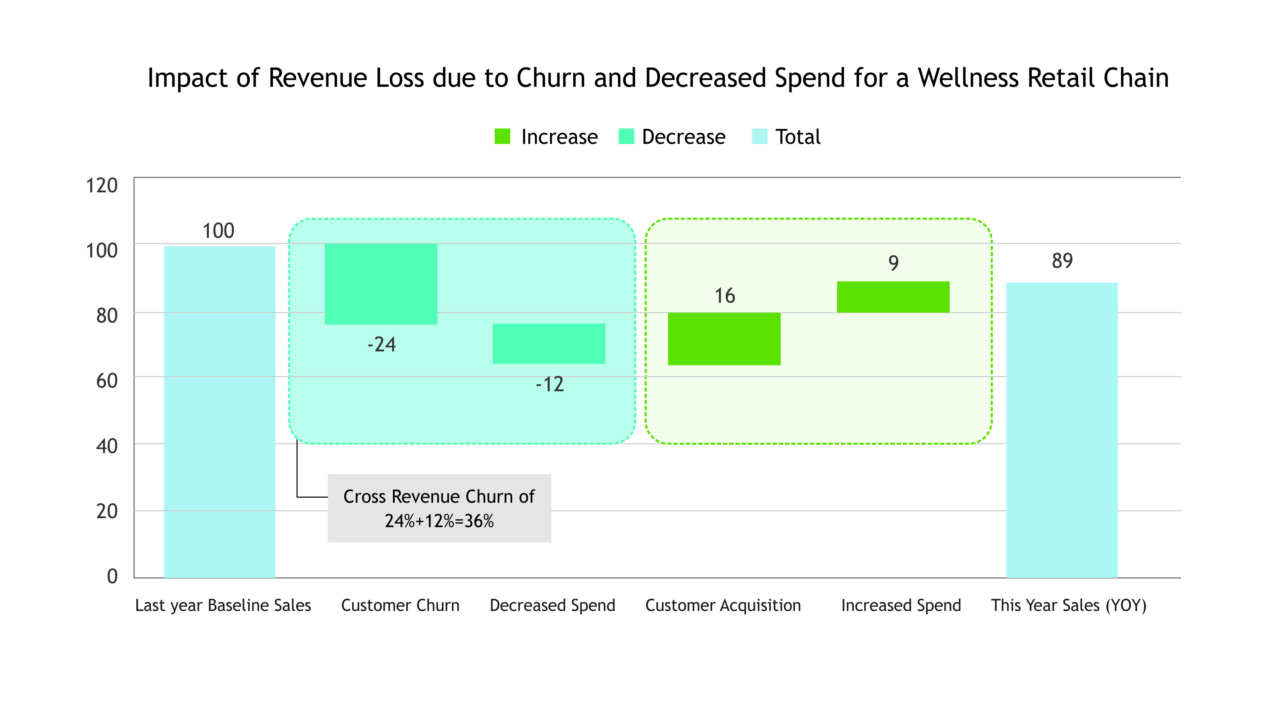 Impacts due to churn for a fellness retail chain