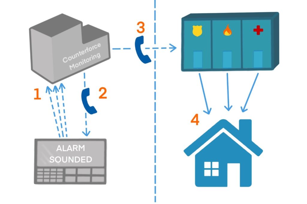 Security System Communications Overview