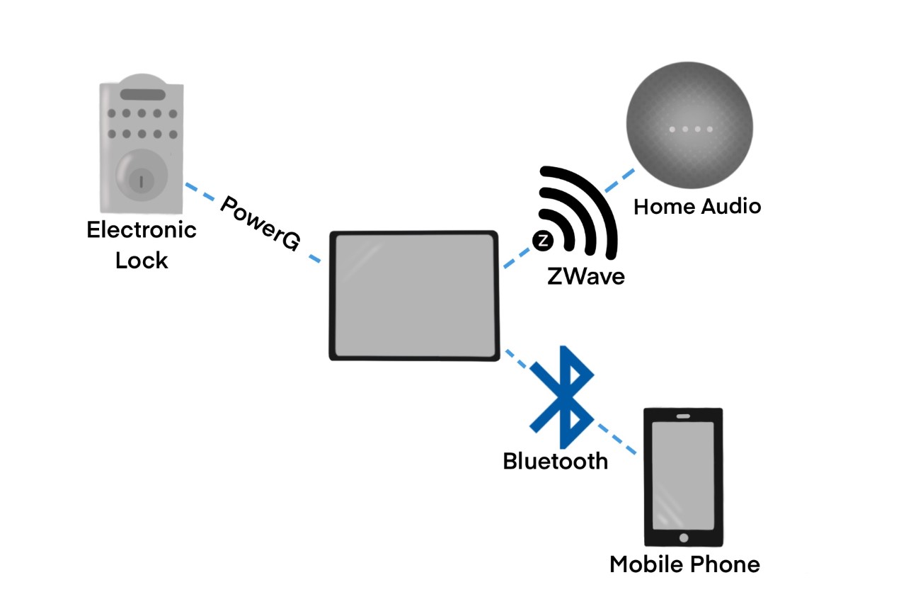 Wireless Security Device Connections