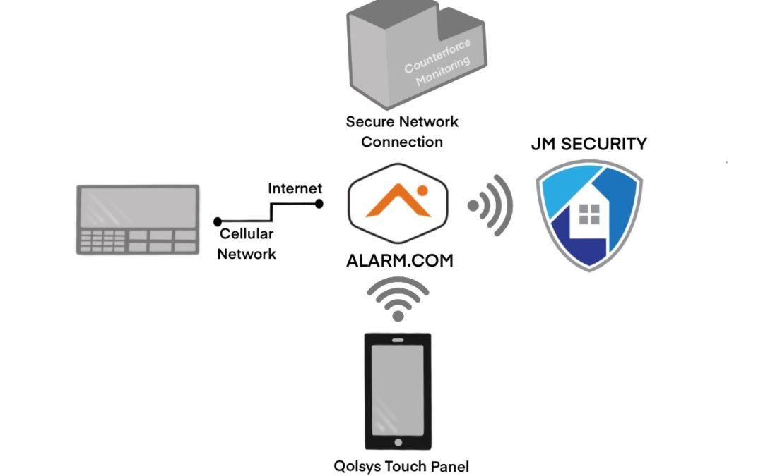 How Do Security Systems REALLY Work? JM Security Canada