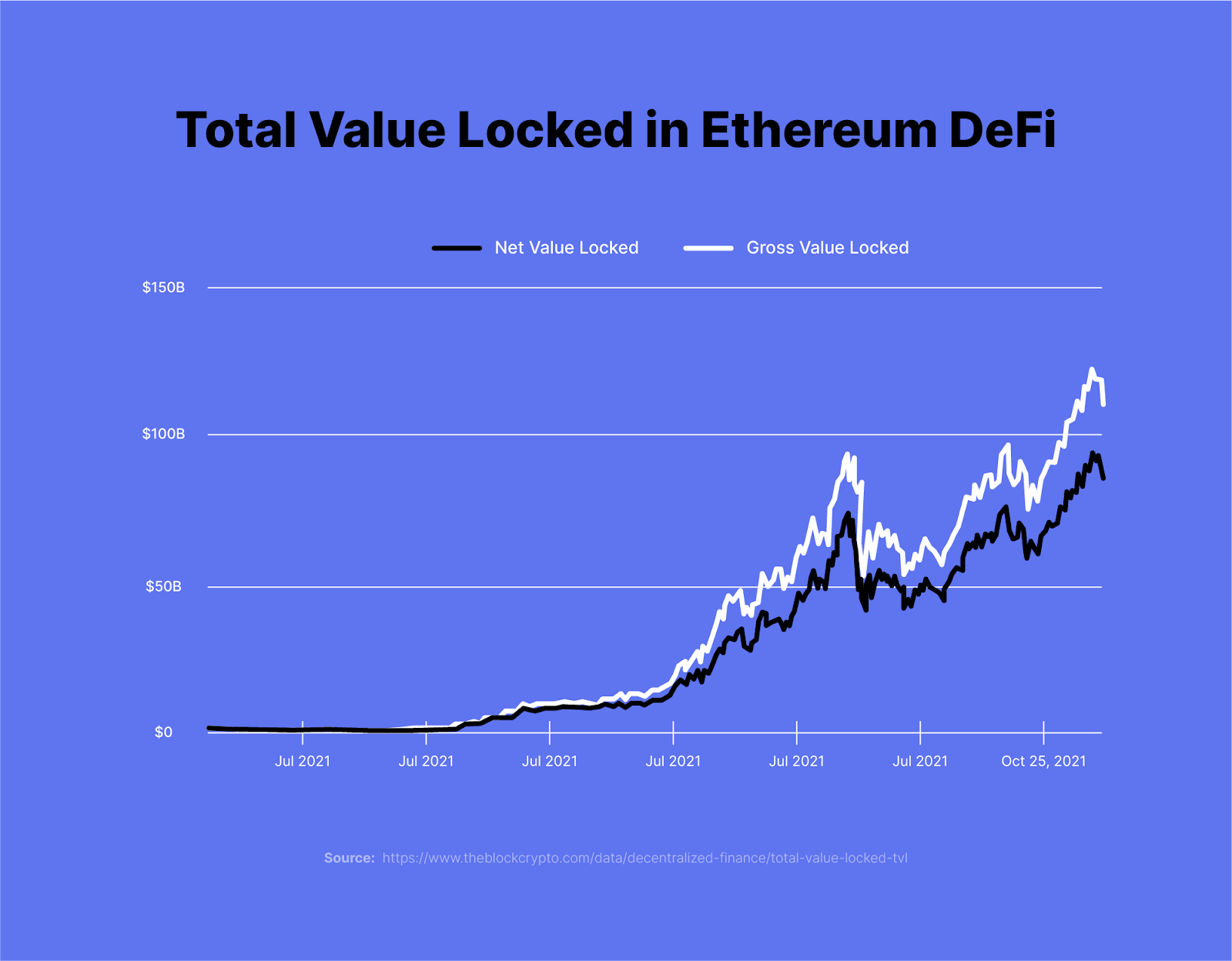 ethereum defi value