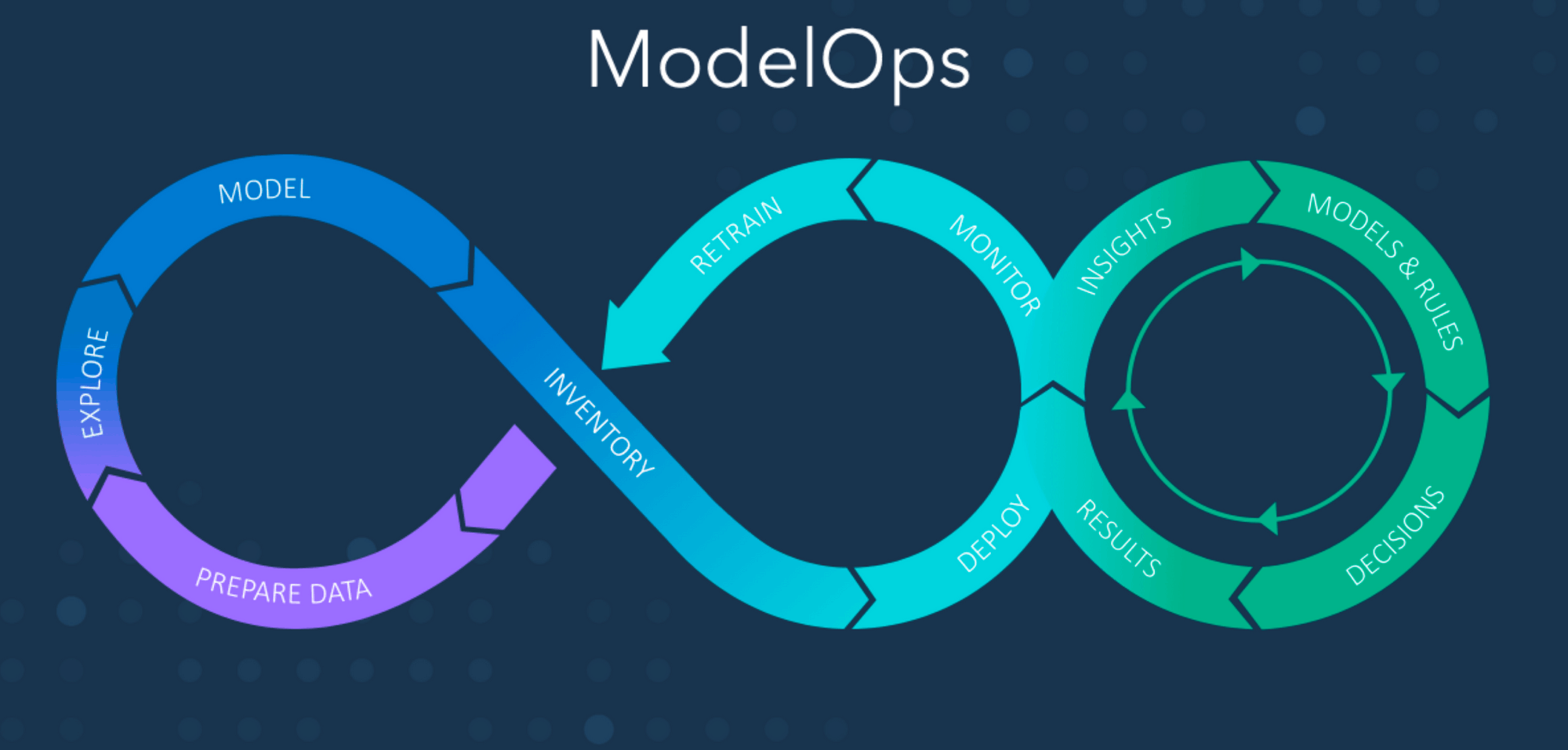 The ModelOps decision process