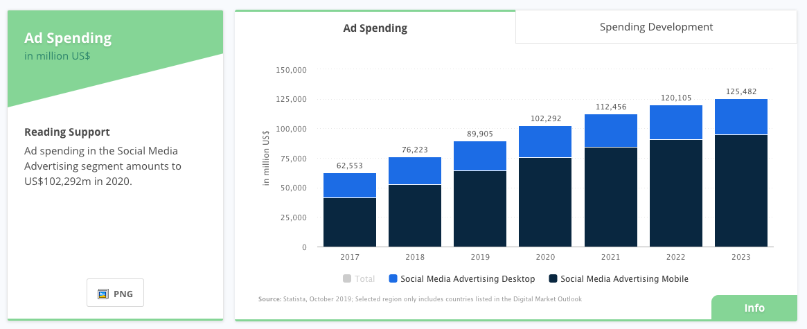 Spending on Social media advertising - Microswift