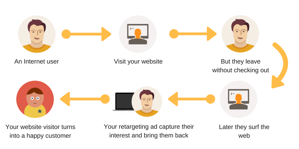 Retargeting pixels - Social media advertising - Microswift