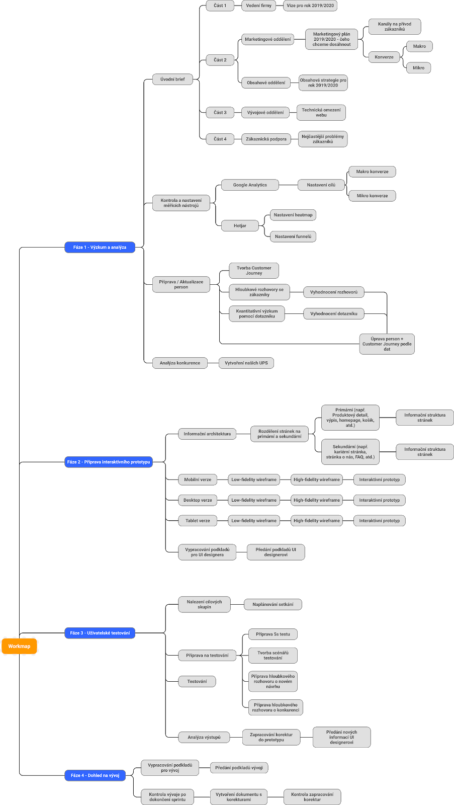 Kompletní work mapa projektu