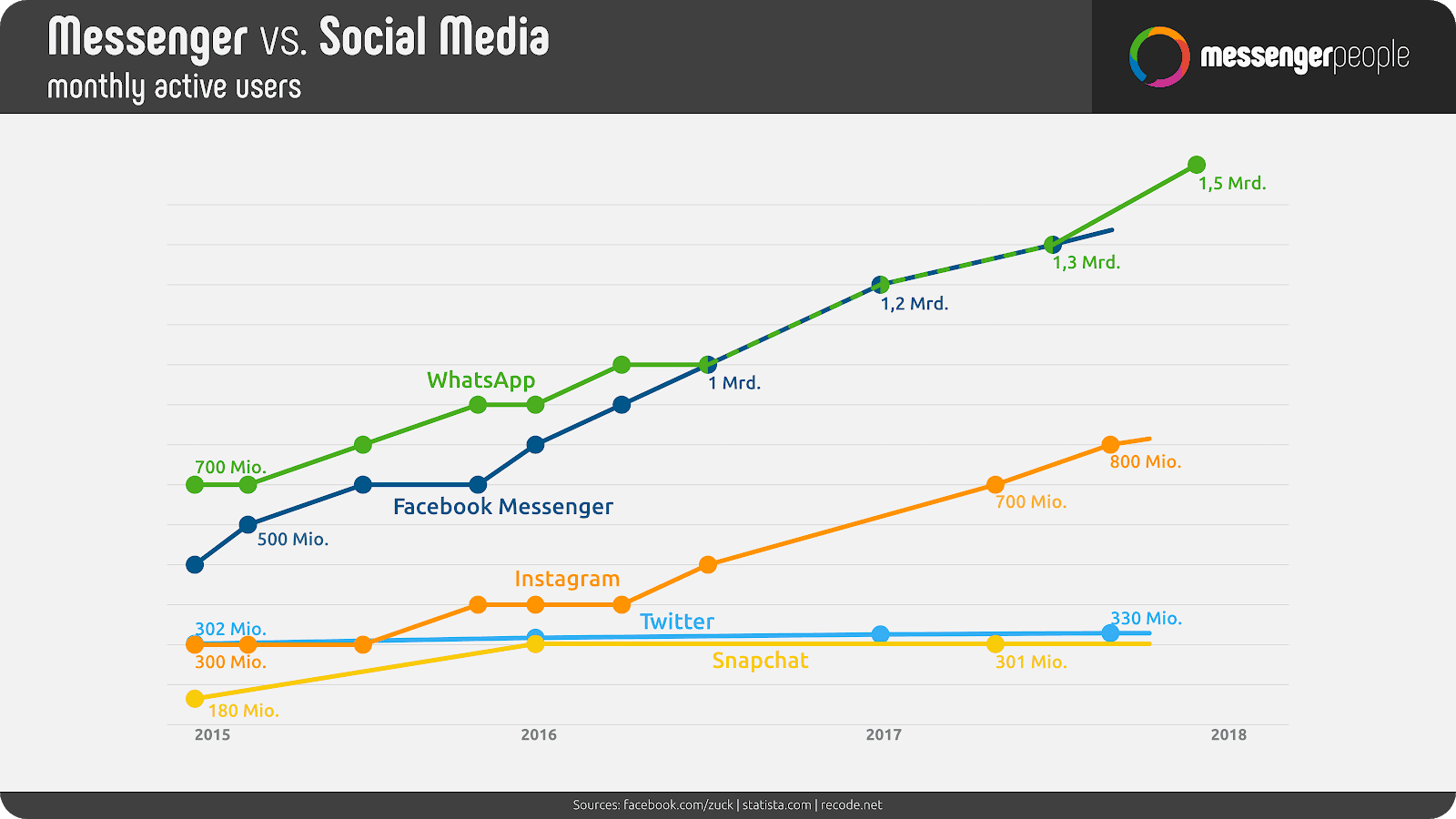 Rise of WhatsApp - Social Media Trends