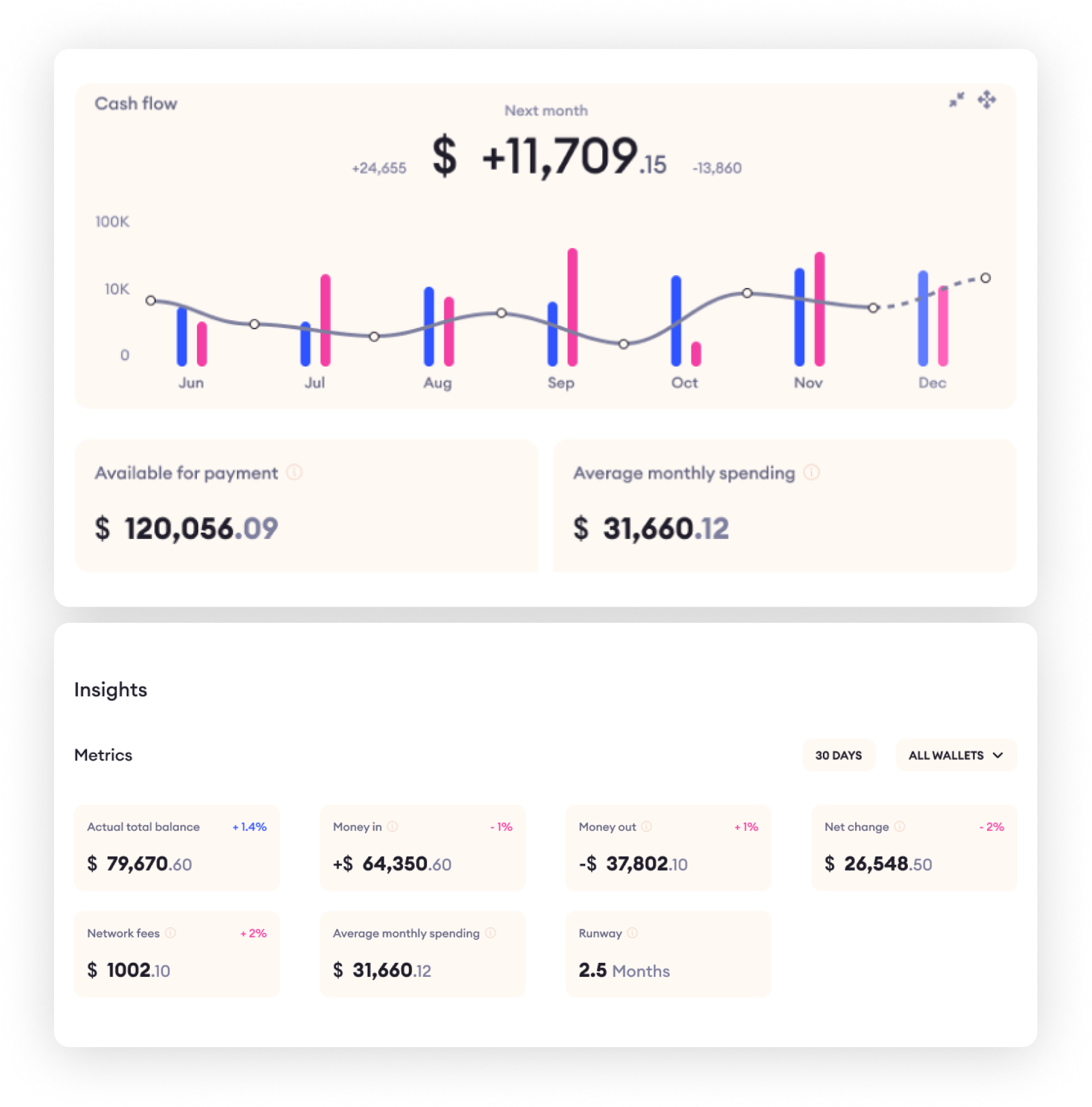 Multis dashboard monitor screens showing insights and financial statistics over time